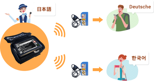 低い周波数で遠くに届く音声ガイド